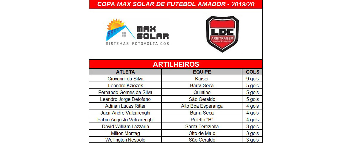 Atleta de Linha Kaiser lidera com folga a artilharia da Copa Max Solar