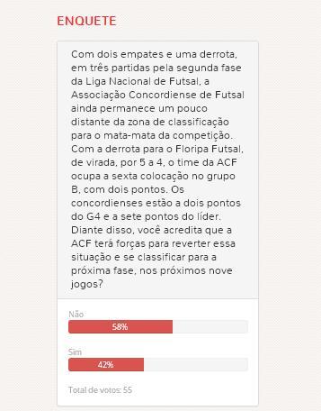 Maioria dos internautas não acredita na classificação da ACF na LNF