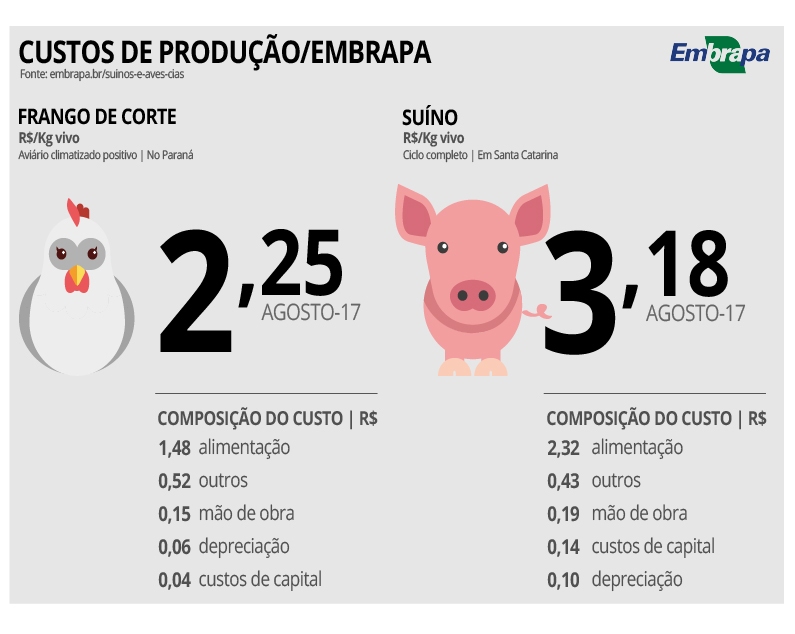 Custo de Produção de Suínos tem primeiro aumento desde julho de 2016