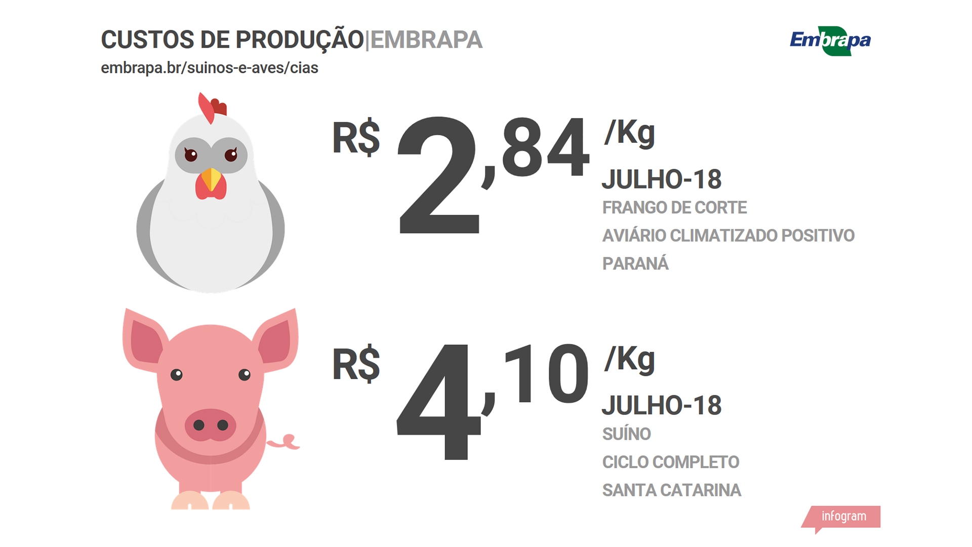 Custos de produção de suínos e frangos de corte caem em julho