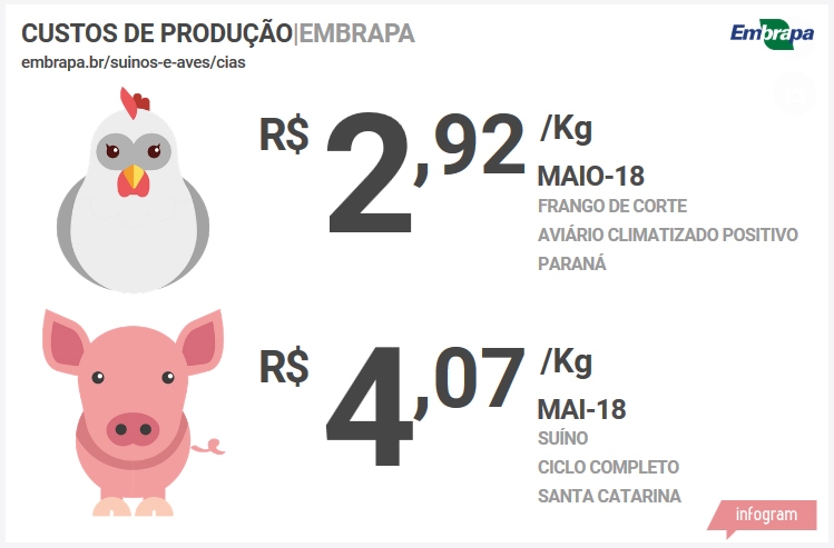 Custo de produção do quilo vivo do suíno vivo passa dos R$ 4 em maio
