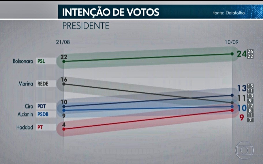 Bolsonaro mantém liderança da corrida com 24% após ataque